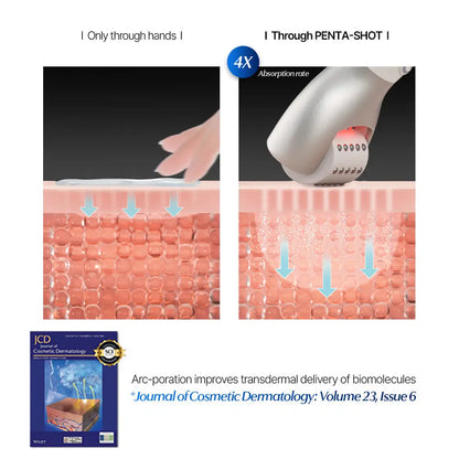Illustration comparing transdermal delivery with and without PENTA-SHOT technology, featuring a hand and device on skin cross-sections.