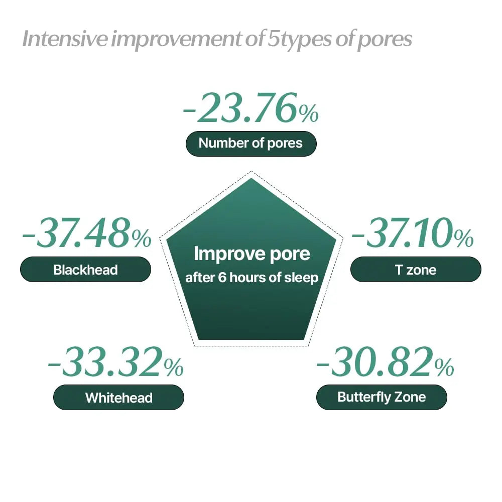Graph showing intensive improvement of five types of pores with percentages.