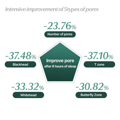 Graph showing intensive improvement of five types of pores with percentages.